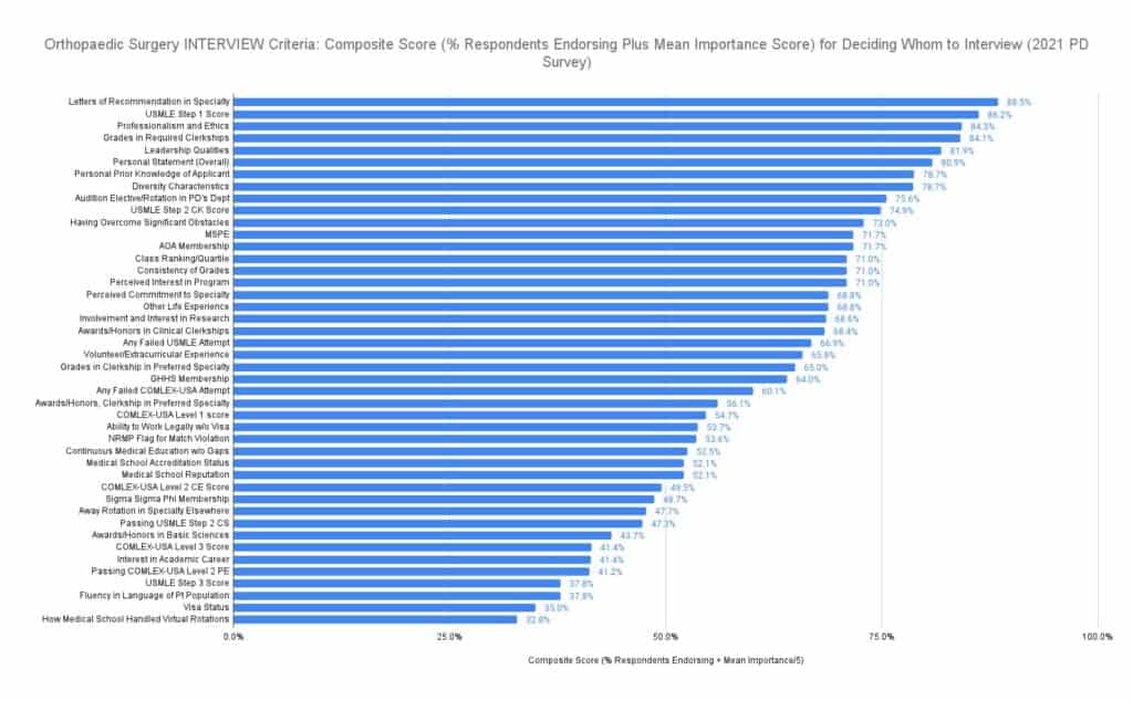How to Match into Orthopaedic Surgery in 2023
