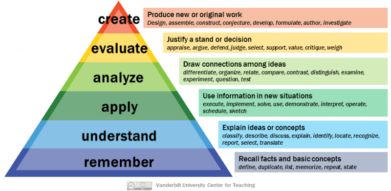 Bloom's Taxonomy identifies Step 1 study plan priorities