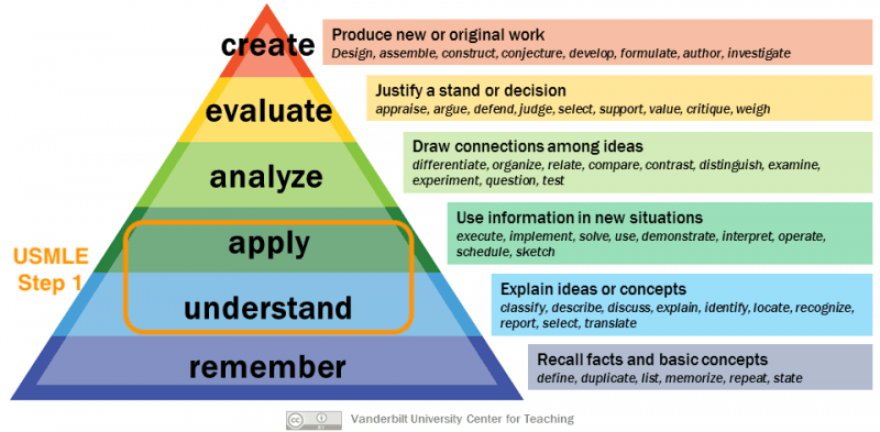 Step 1 study plan priorities: understand and apply 