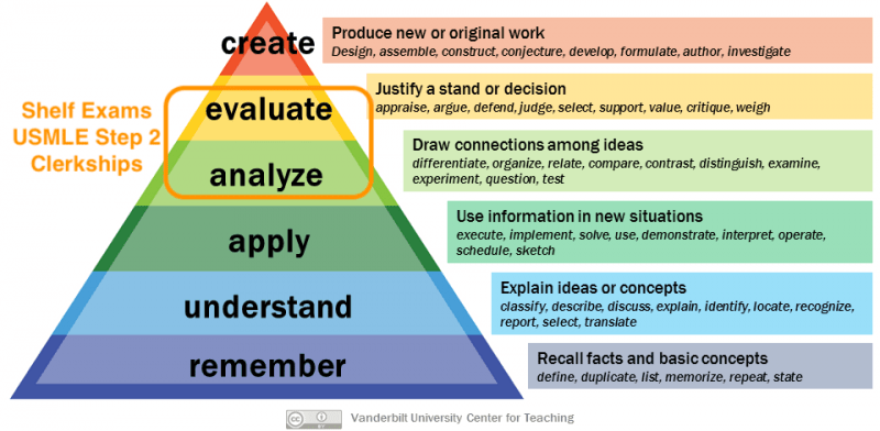 Step 2 study plan priorities: analyze + evaluate