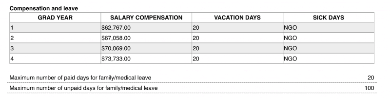 BI Compensation, Leave, and Vacation Days