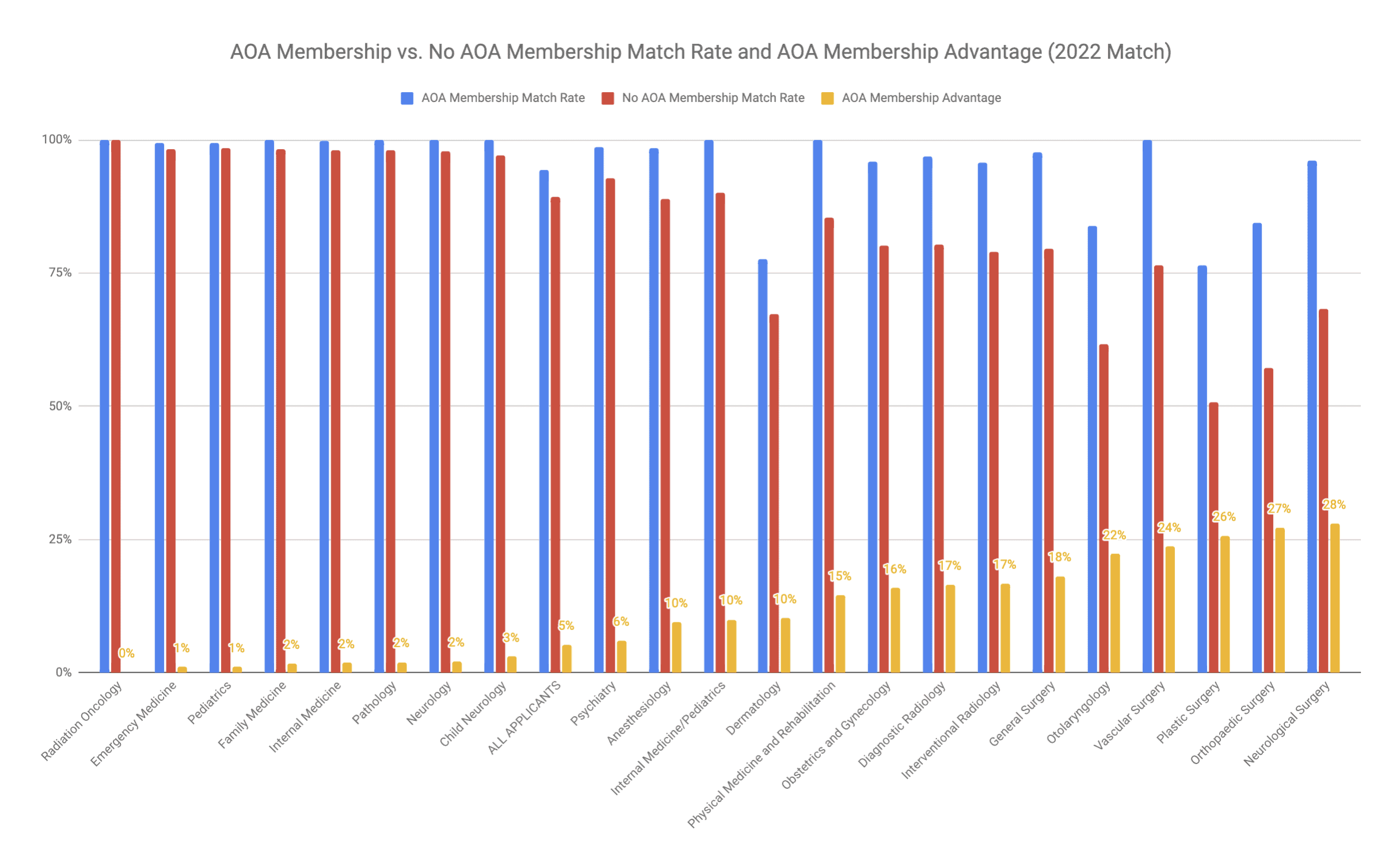 AOA Medical Schools Effect on Matching (2022 Match)