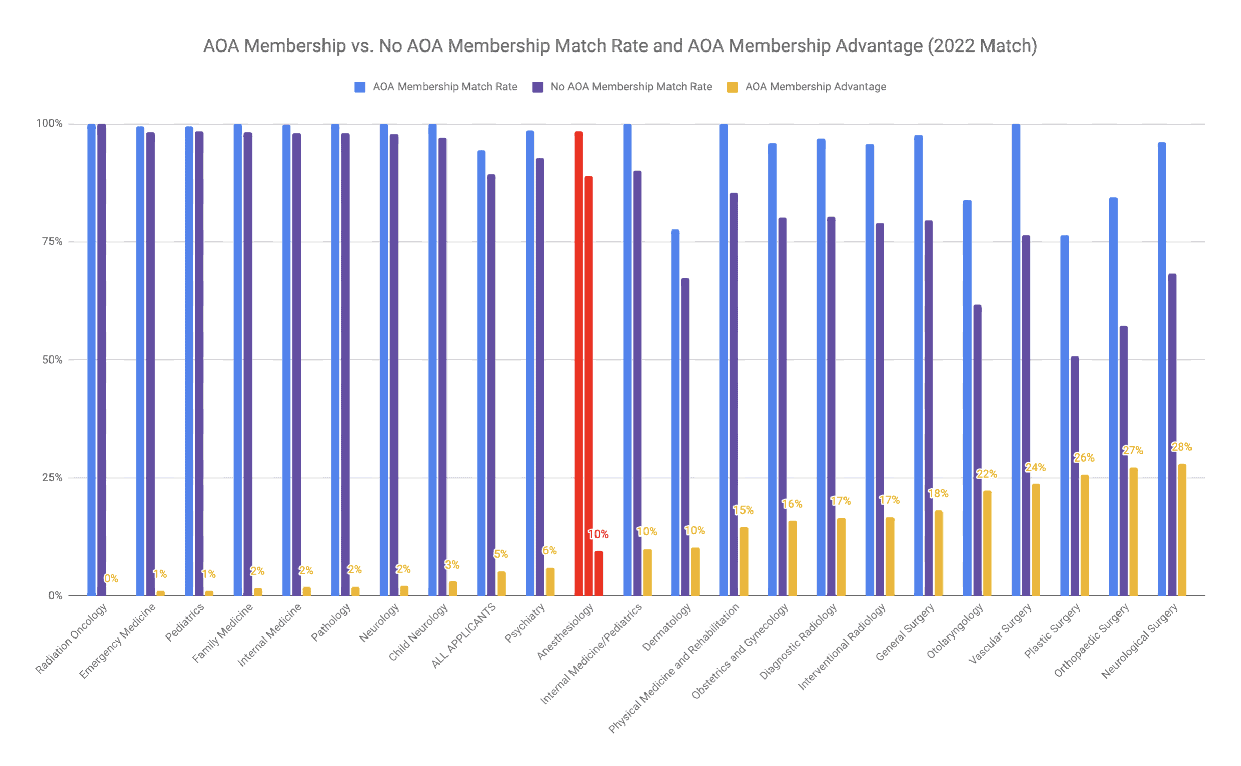 AOA Membership Advantage for Anesthesiology 2022