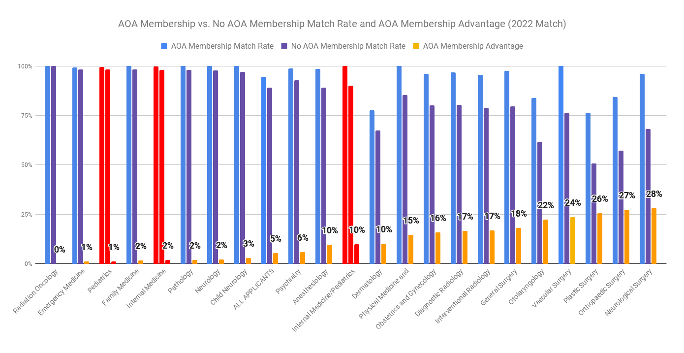 AOA Membership Advantage for Internal Medicine/Pediatrics 2022