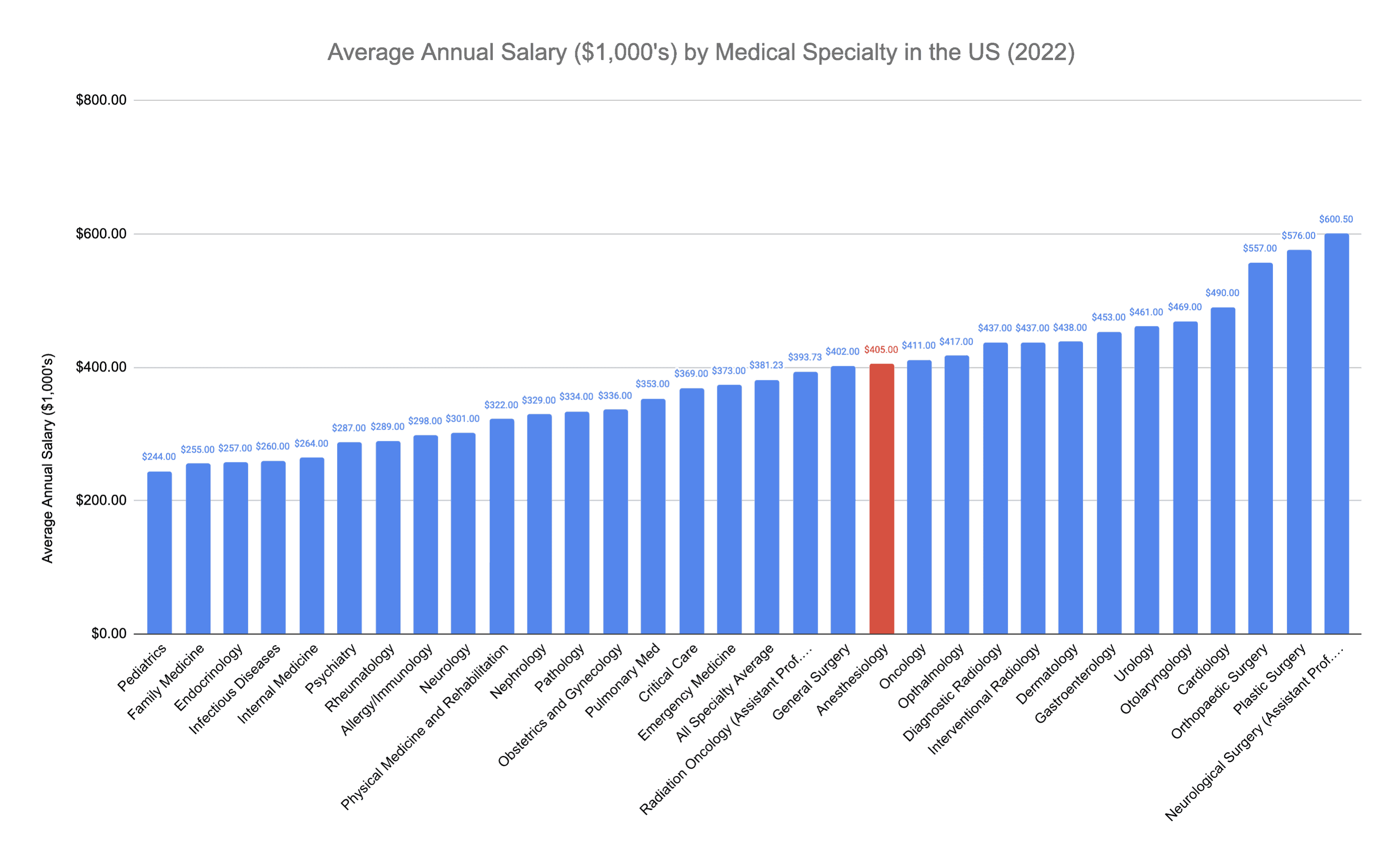 Anesthesiologist Annual Salary