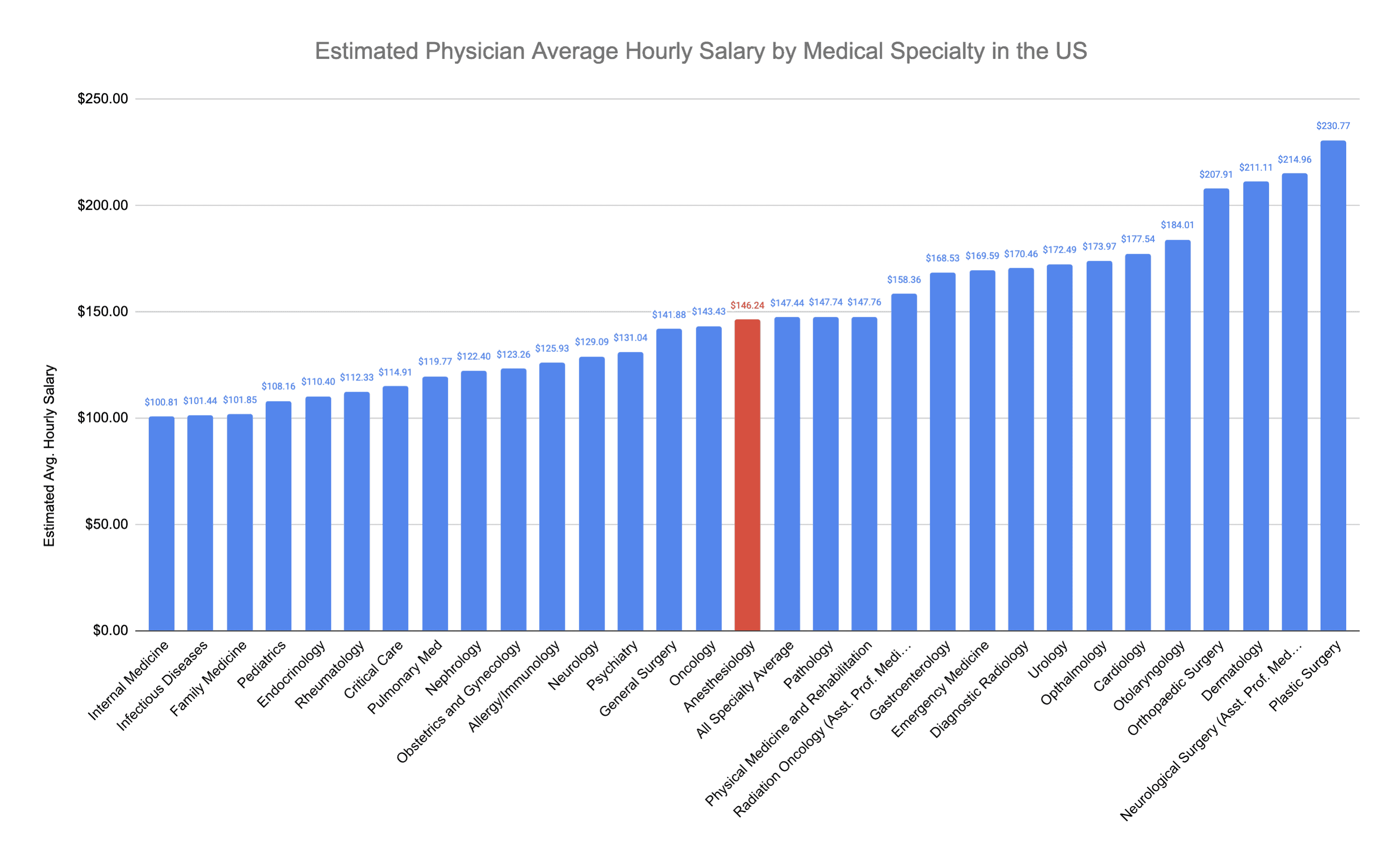 Anesthesiologist Estimated Hourly Salary