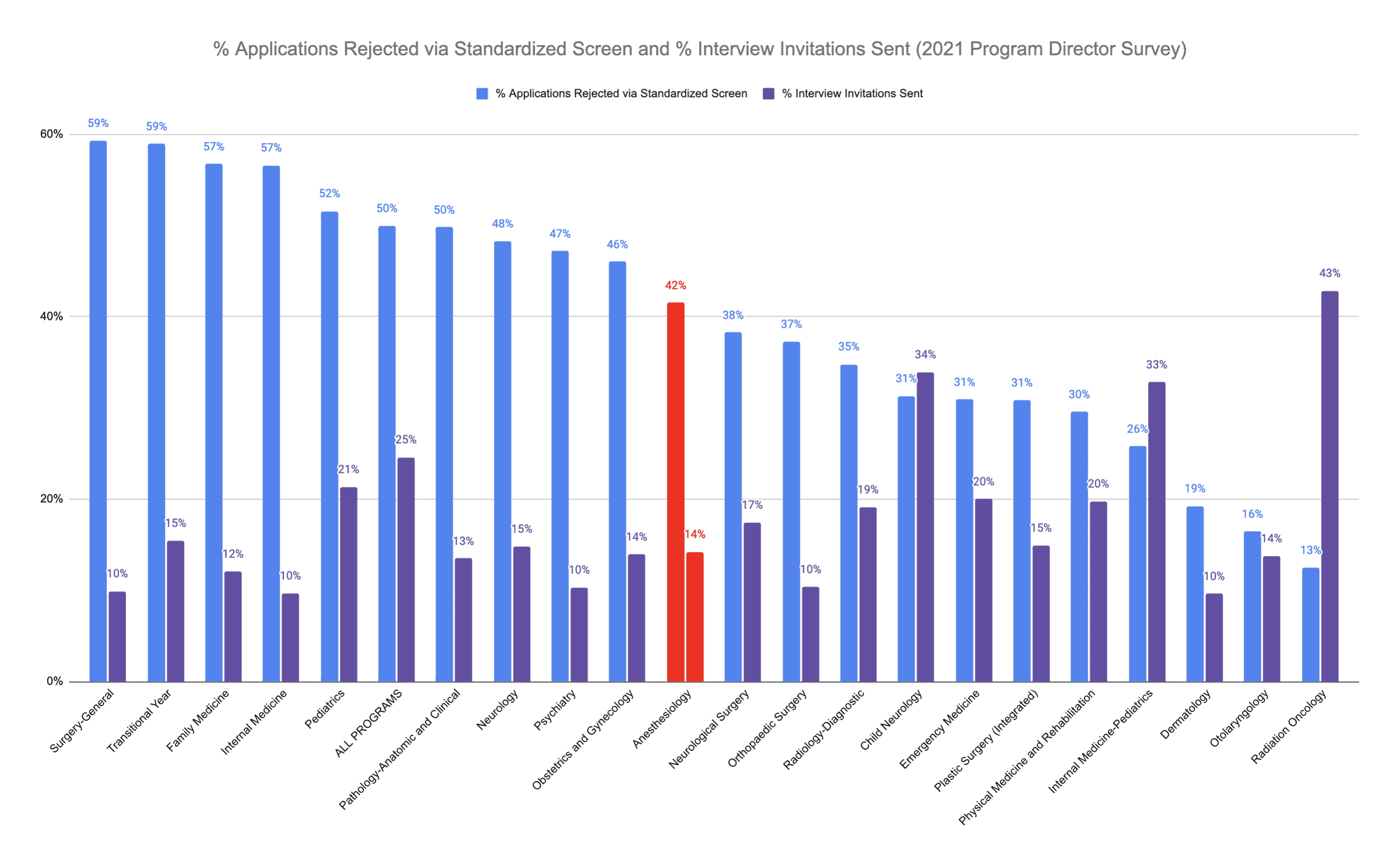 Anesthesiology Applicants Screened Out and Interviewed 2021 PD Survey