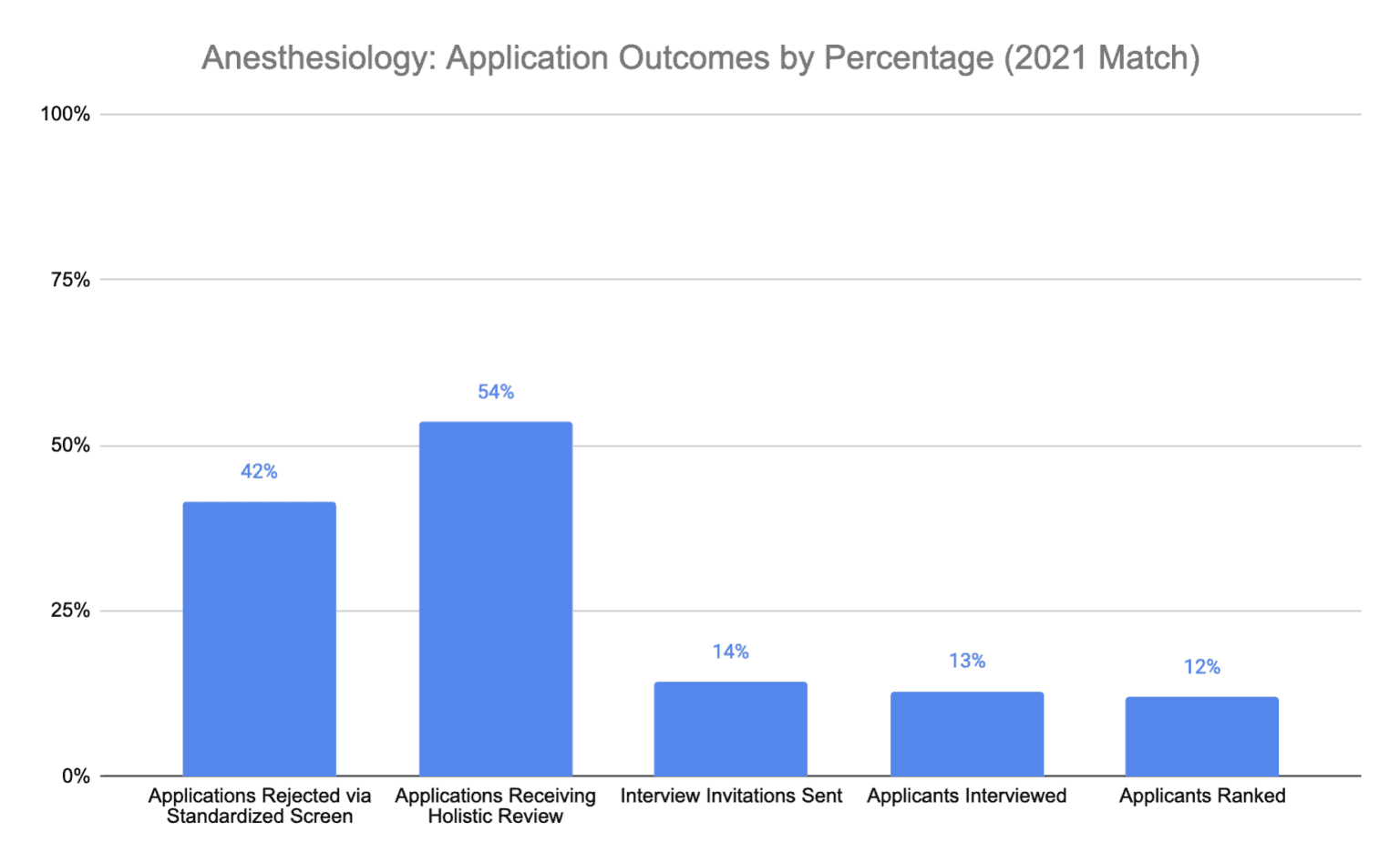 How to Match into Anesthesiology in 2023