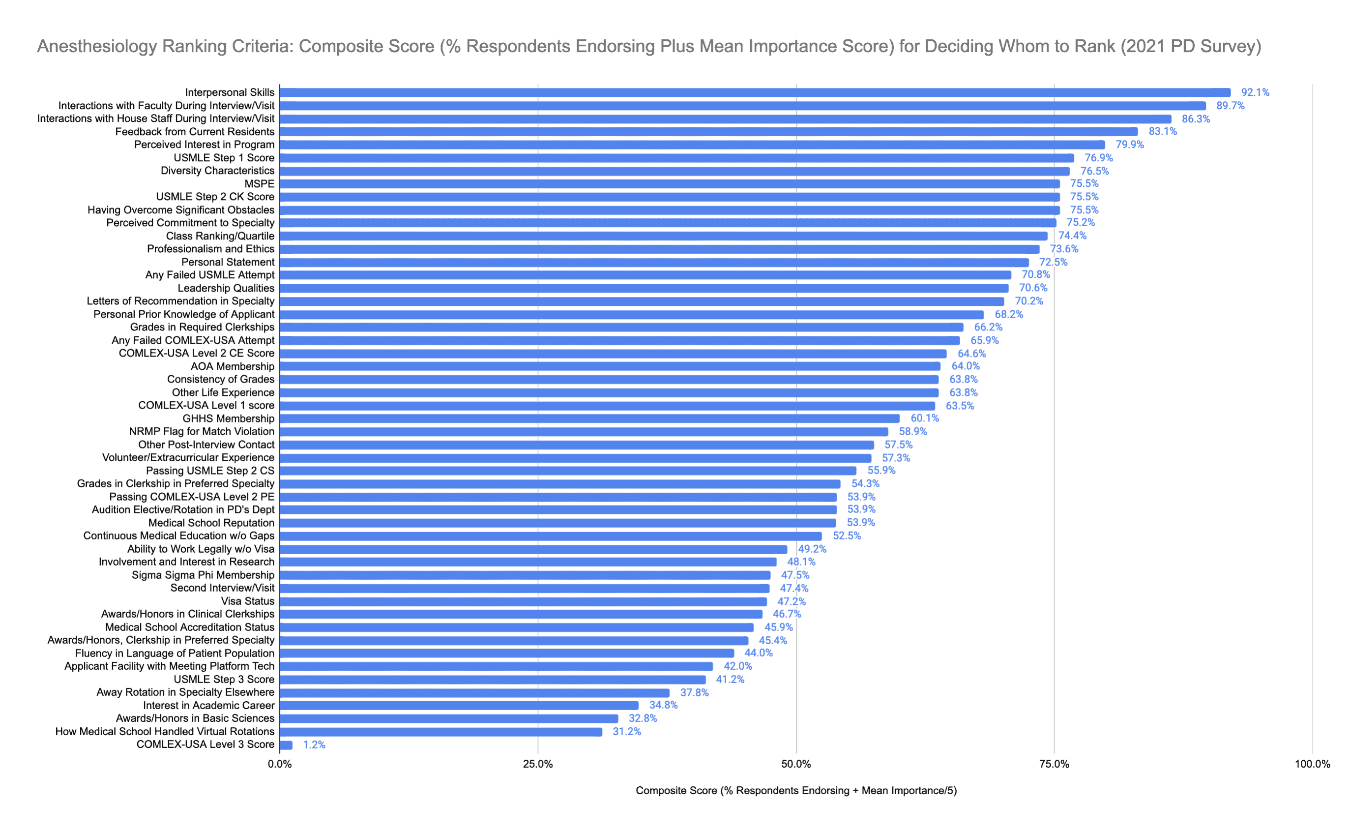 Anesthesiology Residency Program Director Ranking Criteria (2021)