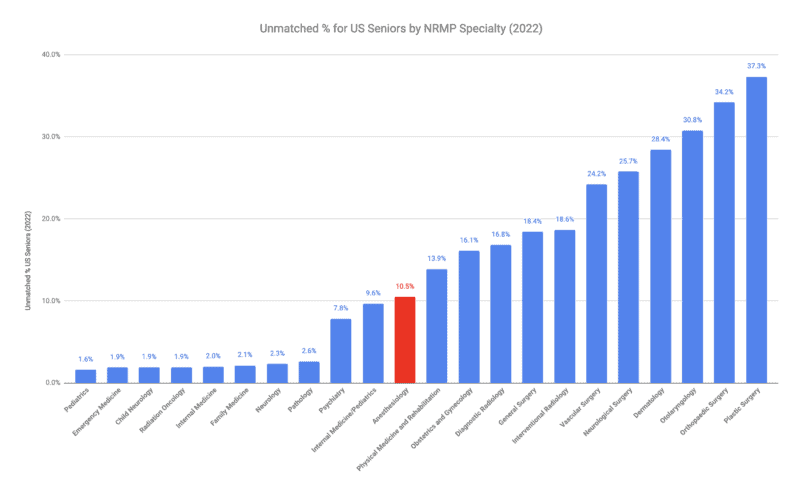 is-anesthesiology-competitive-in-2023