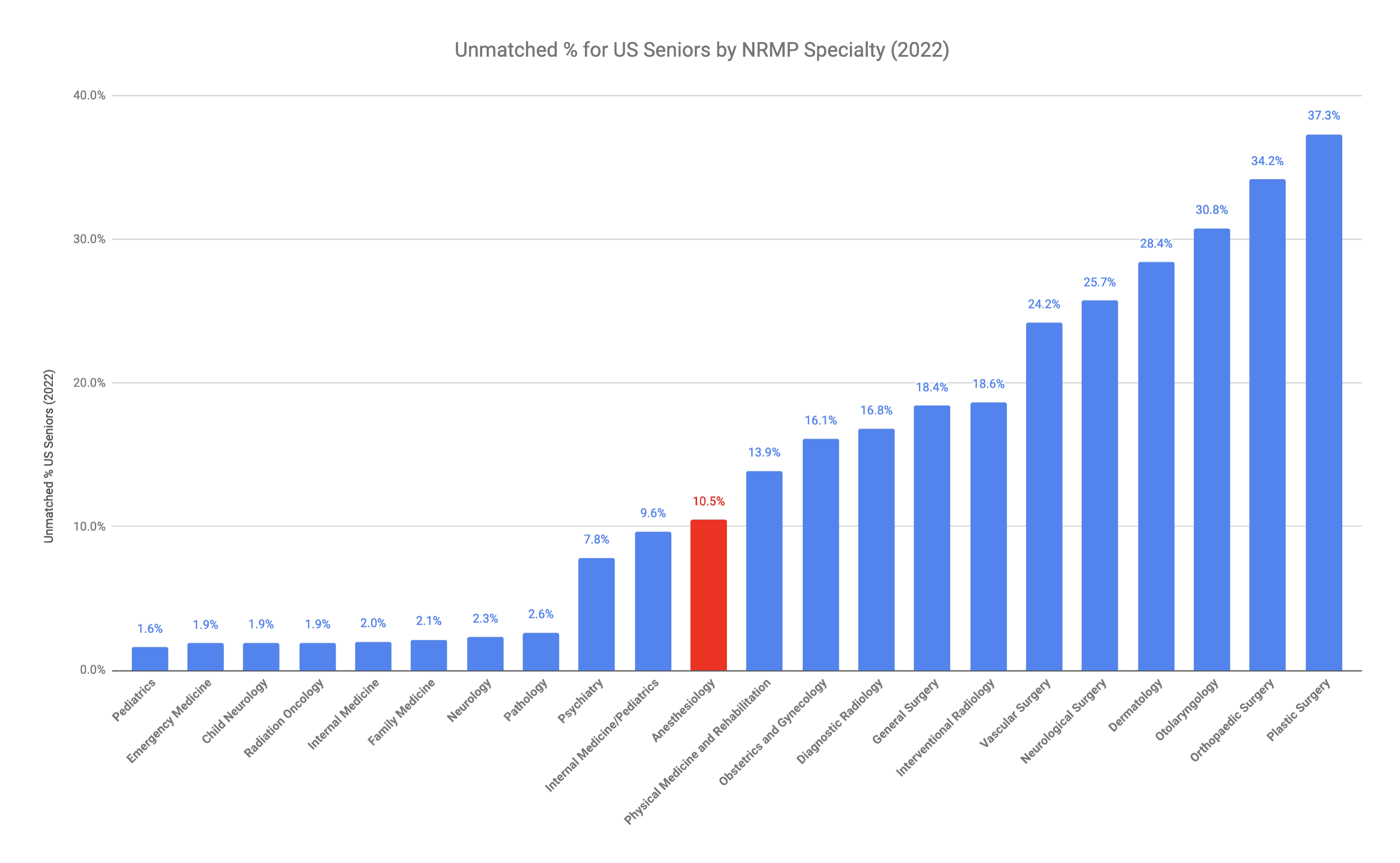 Anesthesiology US Senior Unmatched Percentage 2022 Match