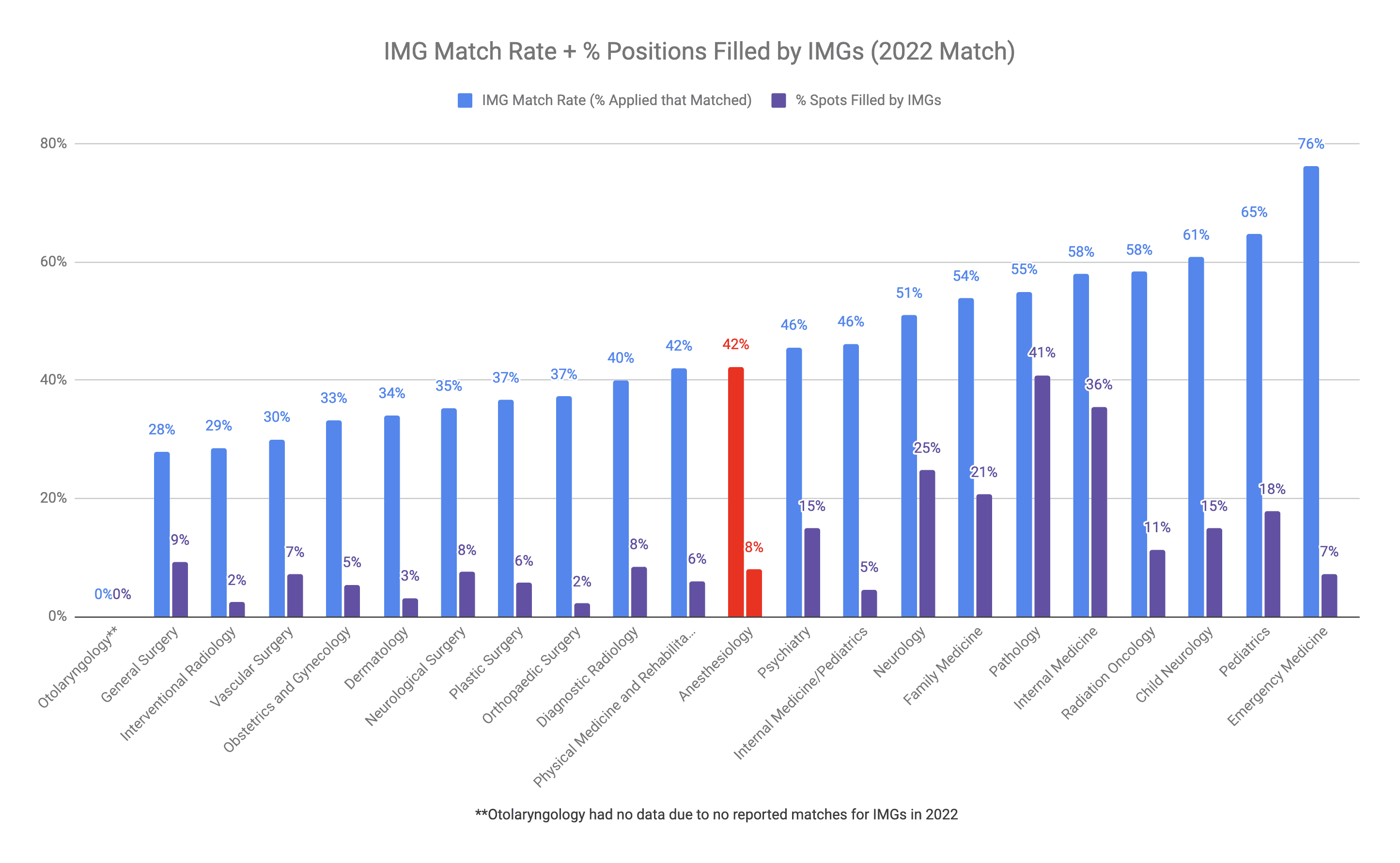 Anesthesiology is Moderately IMG-Friendly (2022 Match)