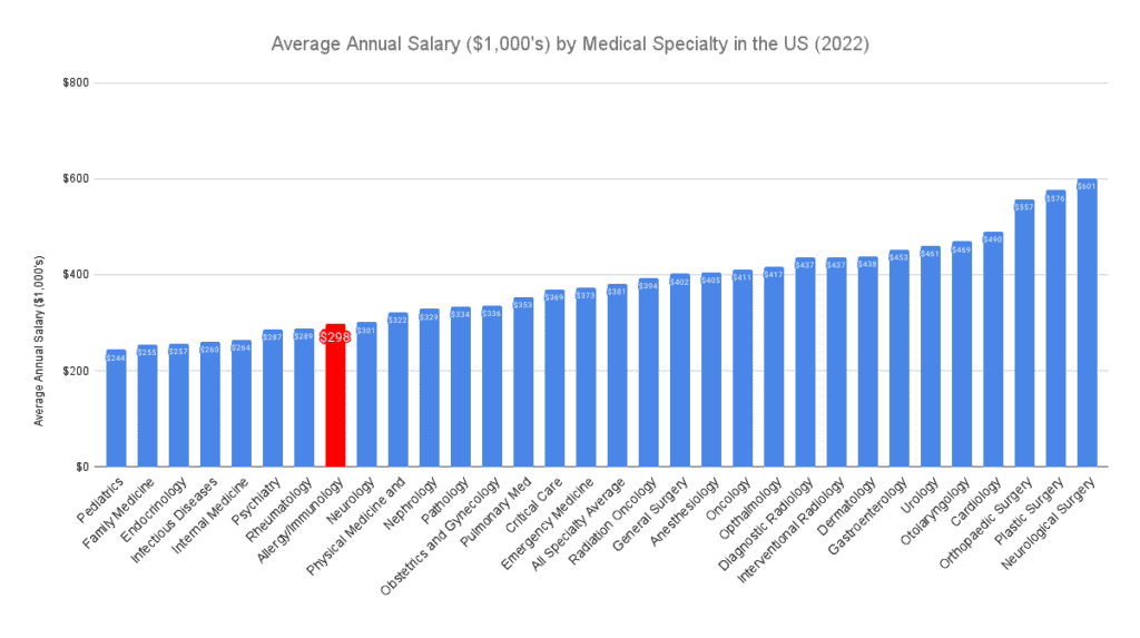 how-to-become-an-allergist-immunologist-in-2023