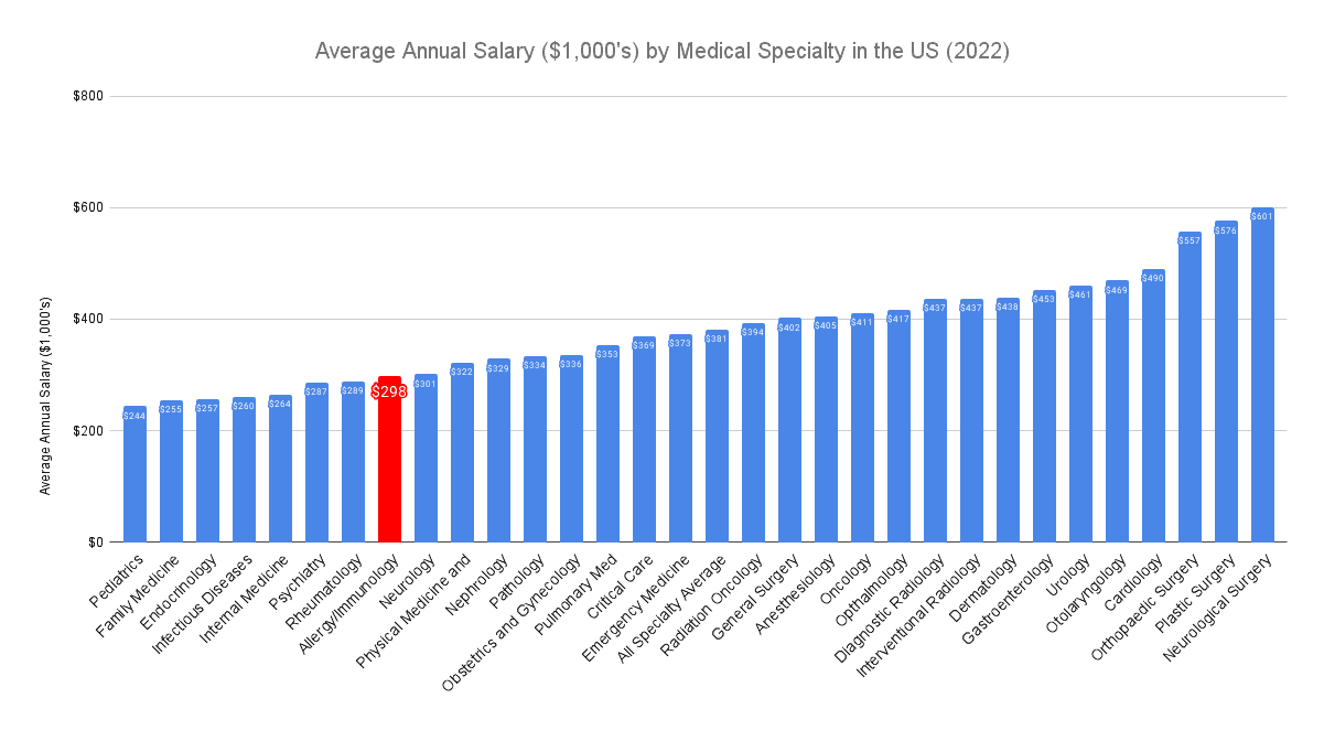 Allergist/Immunologist Average Annual Salary ($1,000's) by Medical Specialty in the US (2022)