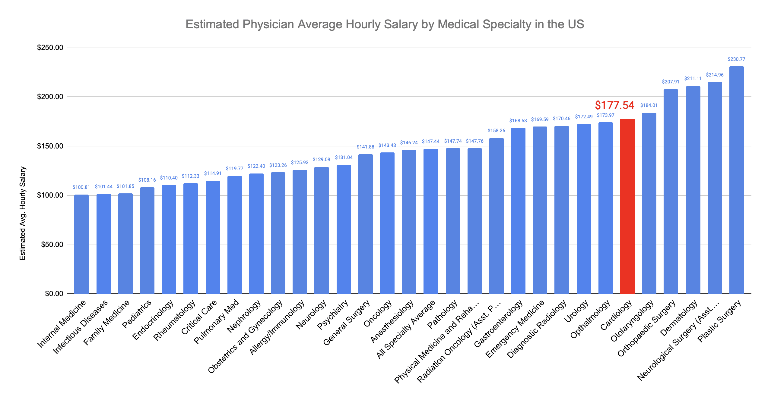 Cardiologist Hourly Salary