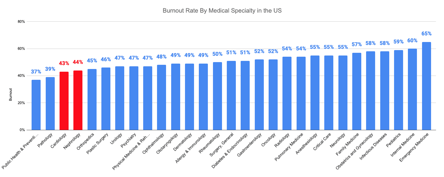 Burnout Rate By Medical Specialty in the US