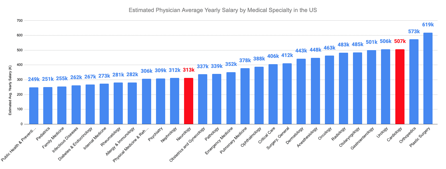 Estimated Physician Average Yearly Salary by Medical Specialty in the US