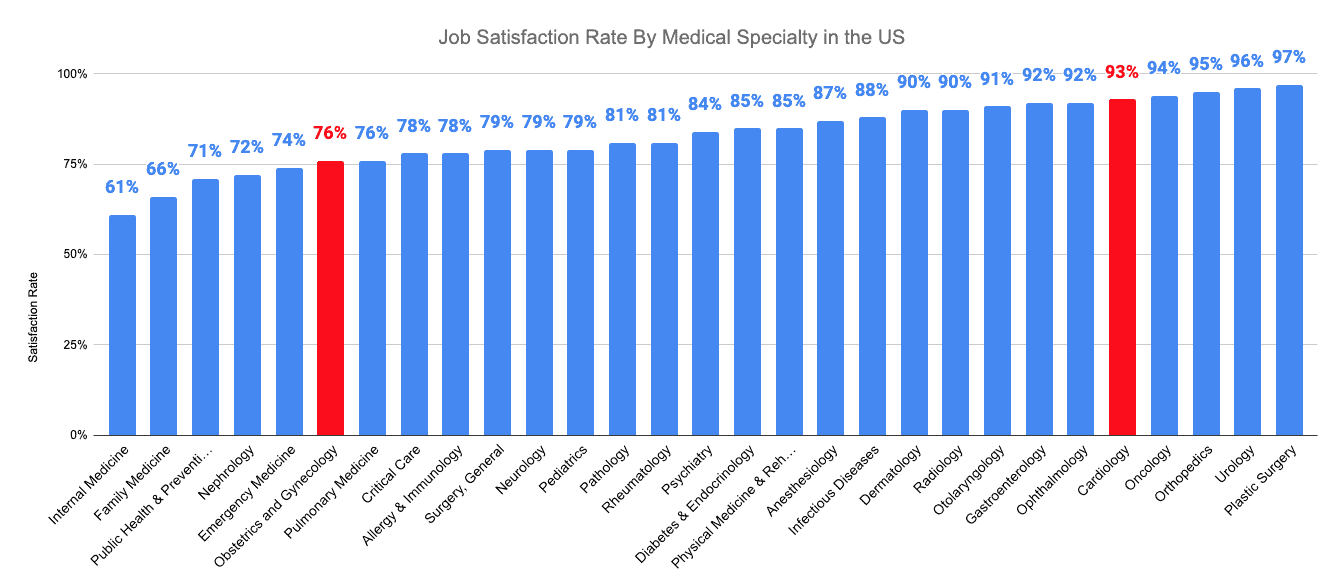 Job Satisfaction Rate By Medical Specialty in the US