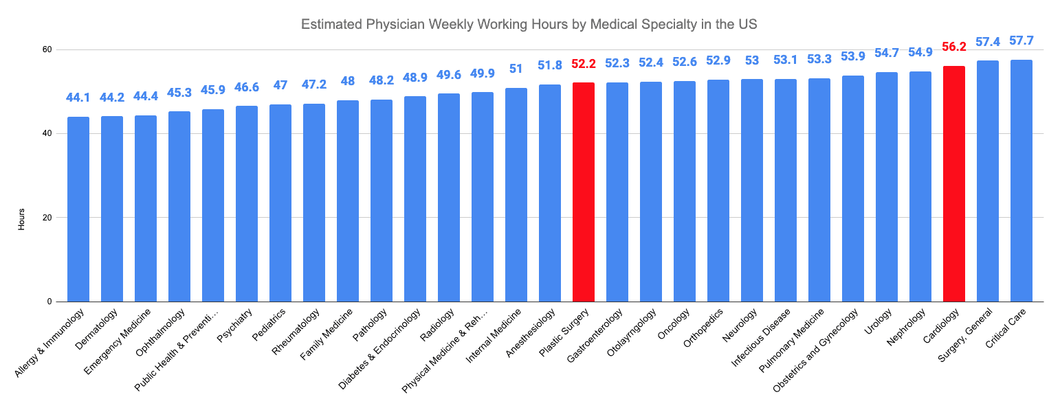 Estimated Physician Weekly Working Hours by Medical Specialty in the US