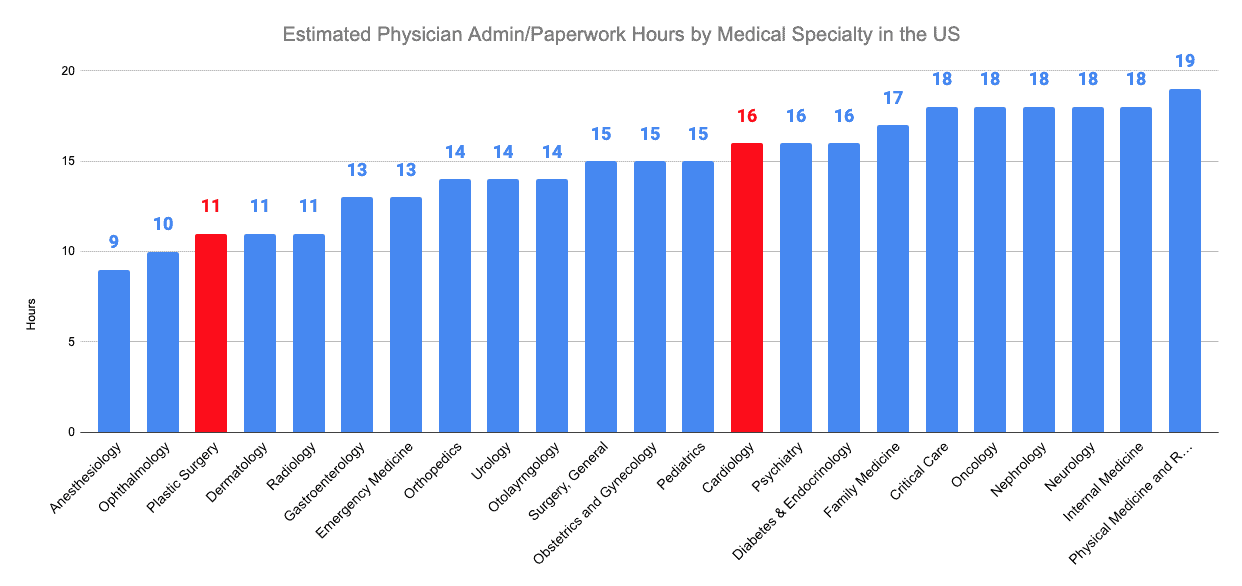 Estimated Physician Admin/Paperwork Hours by Medical Specialty in the US
