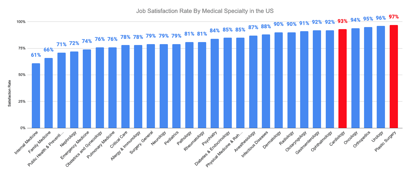 Job Satisfaction Rate By Medical Specialty in the US