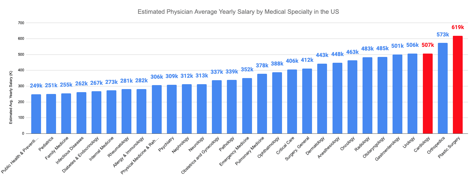 Estimated Physician Average Yearly Salary by Medical Specialty in the US