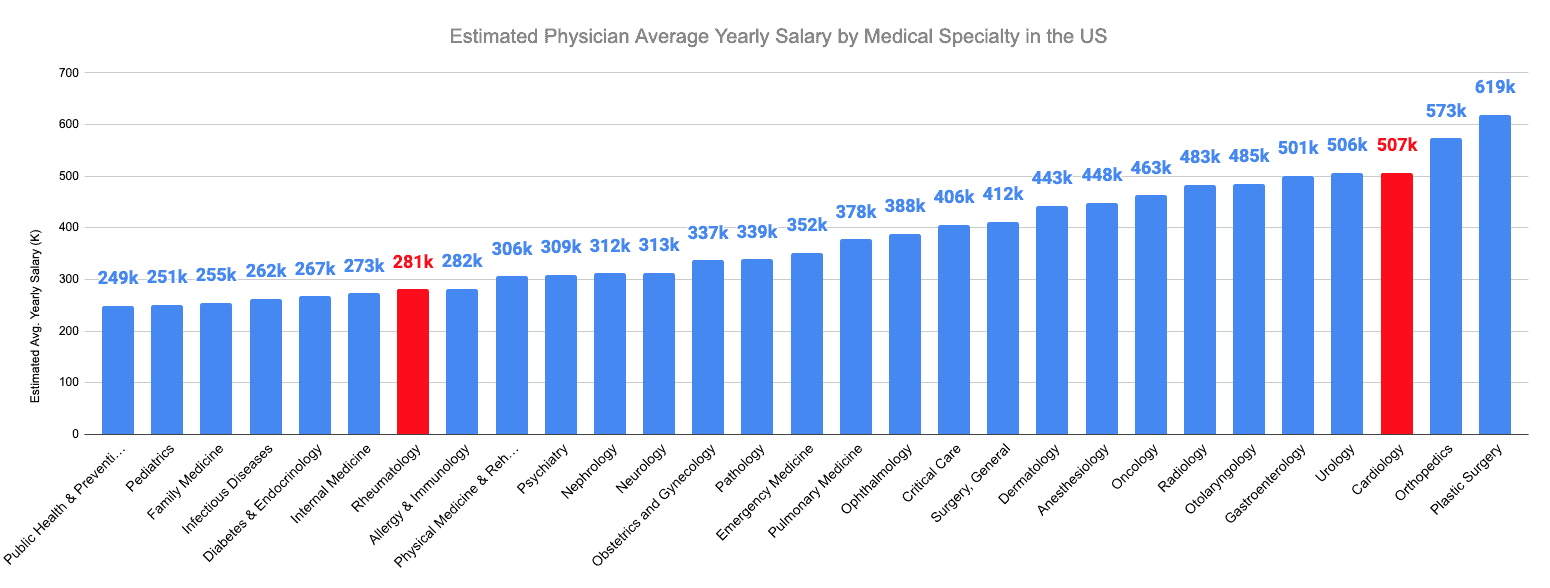 Estimated Physician Average Yearly Salary by Medical Specialty in the US