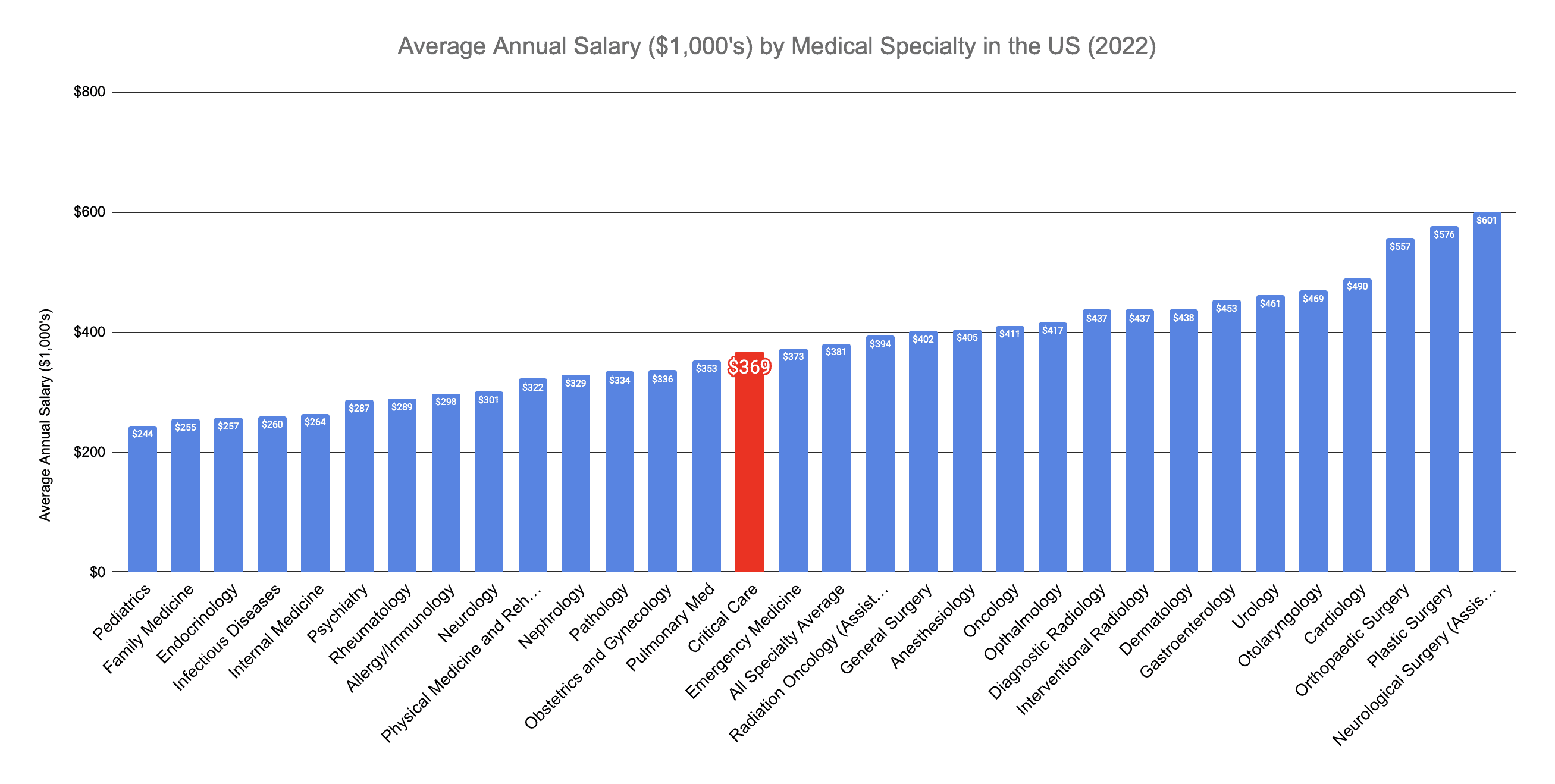 Intensivist (Critical Care) Annual Salary