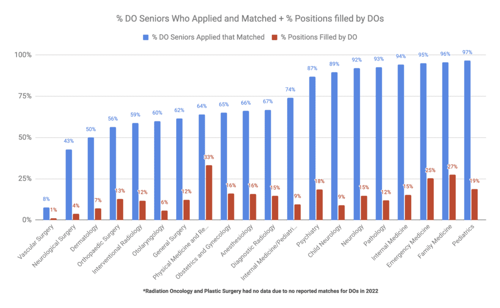 DO Match Rate by Specialty (2022 Match)