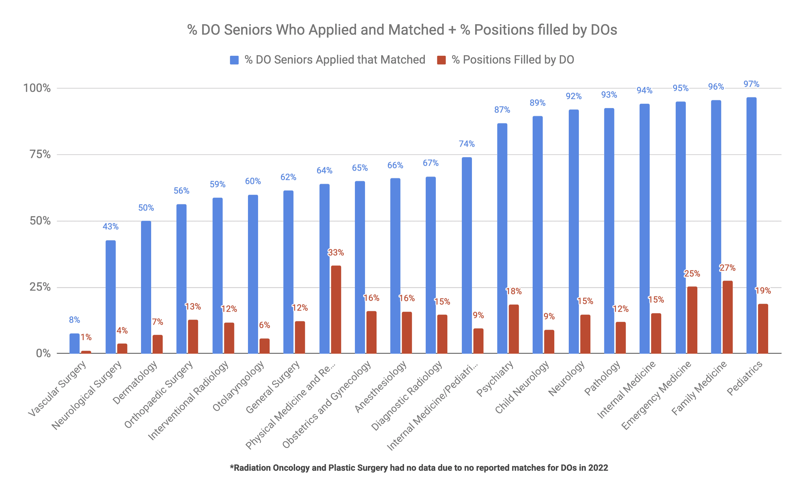 DO Match Rate for Each Specialty 2022