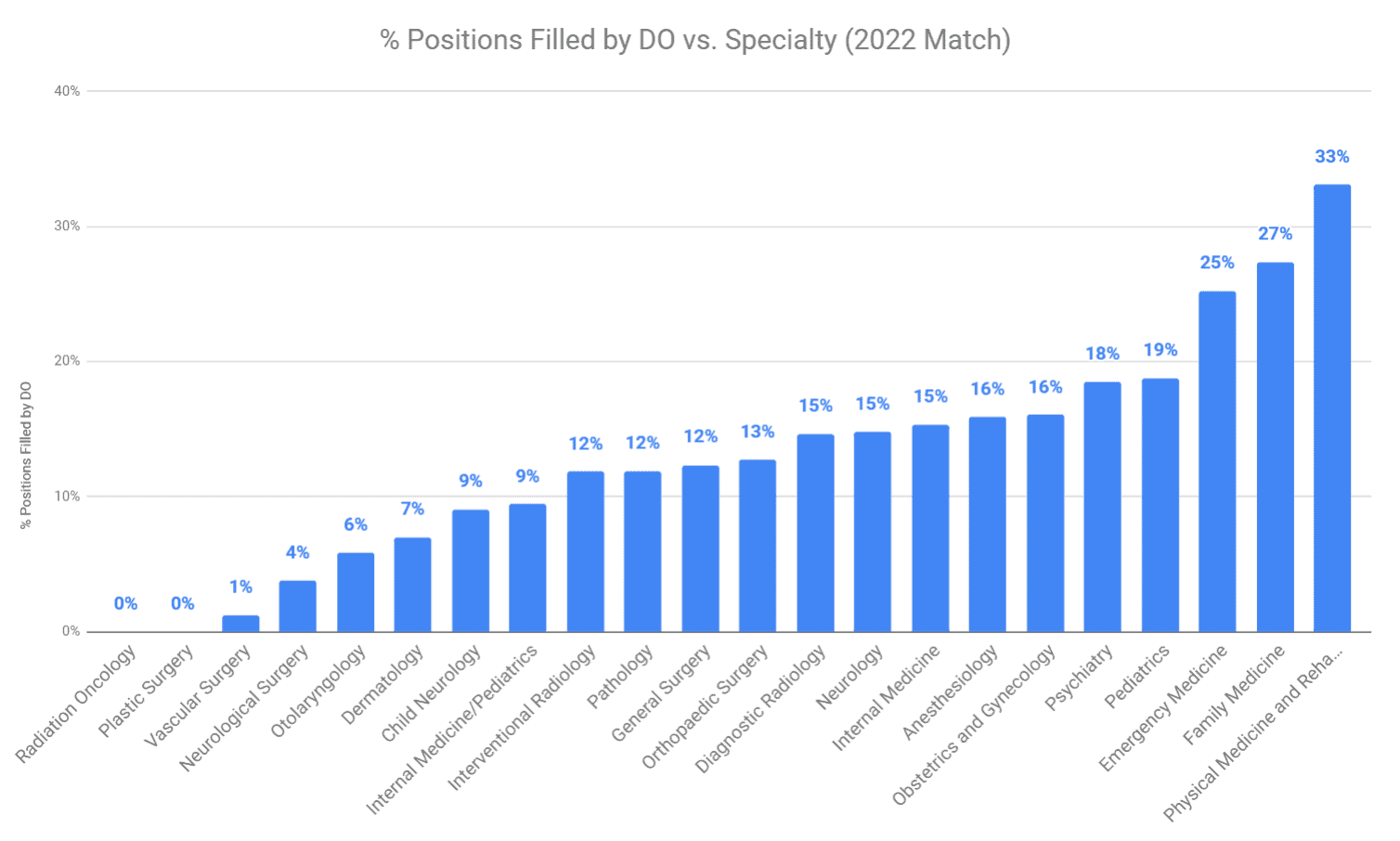 DO Match Rate by Specialty (2022 Match)