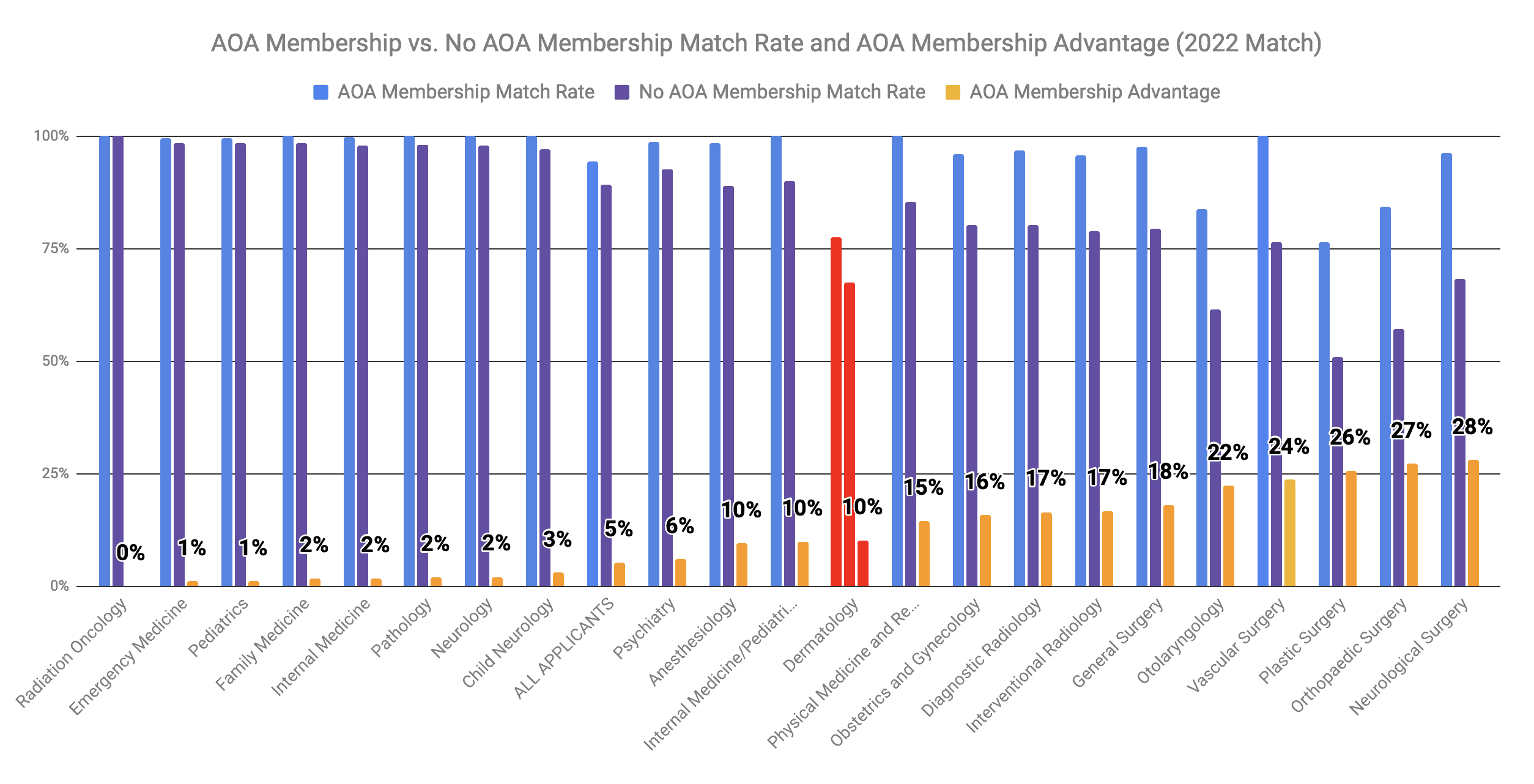 AOA Membership Advantage for Dermatology 2022