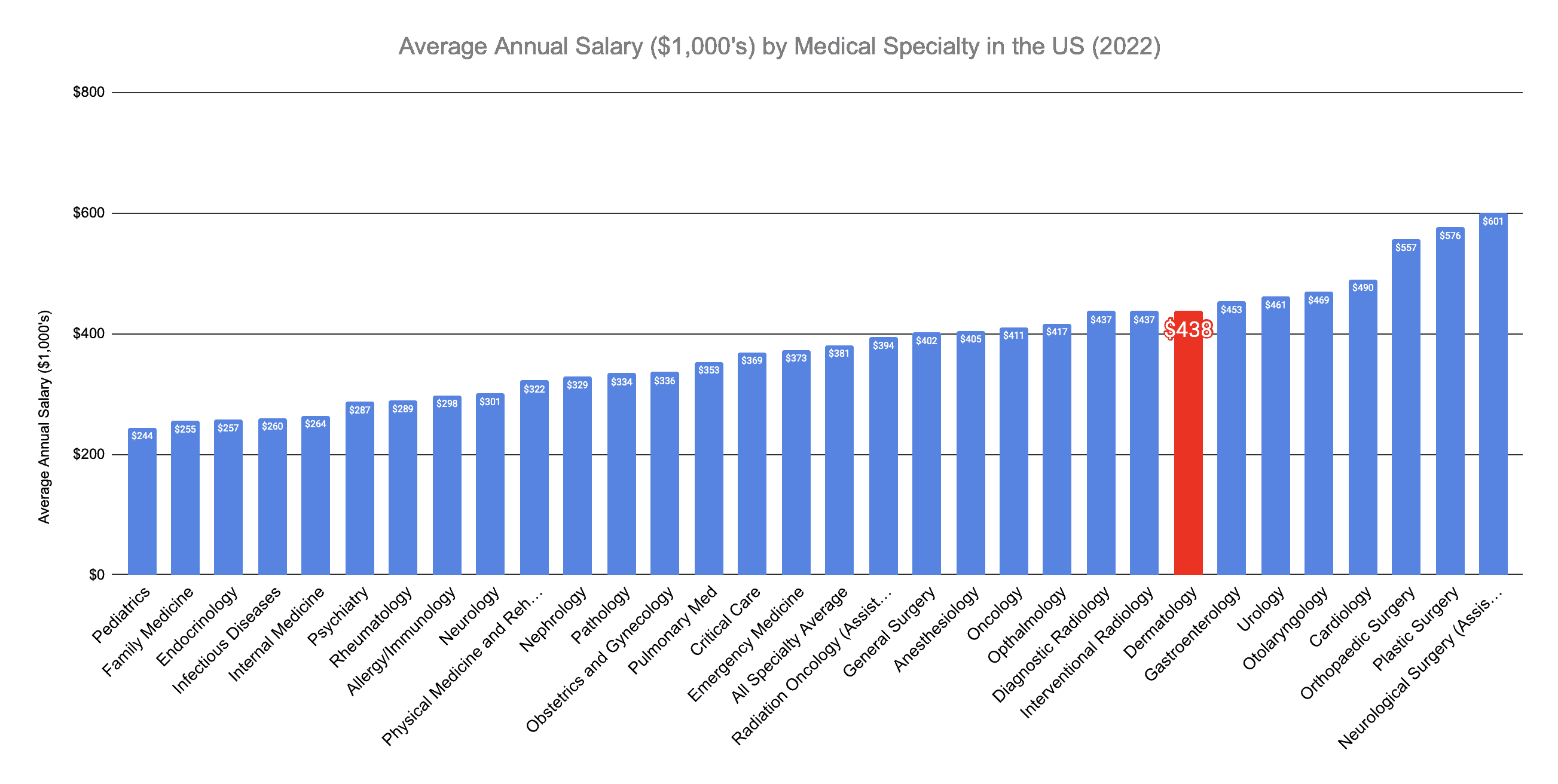 Dermatologist Annual Salary