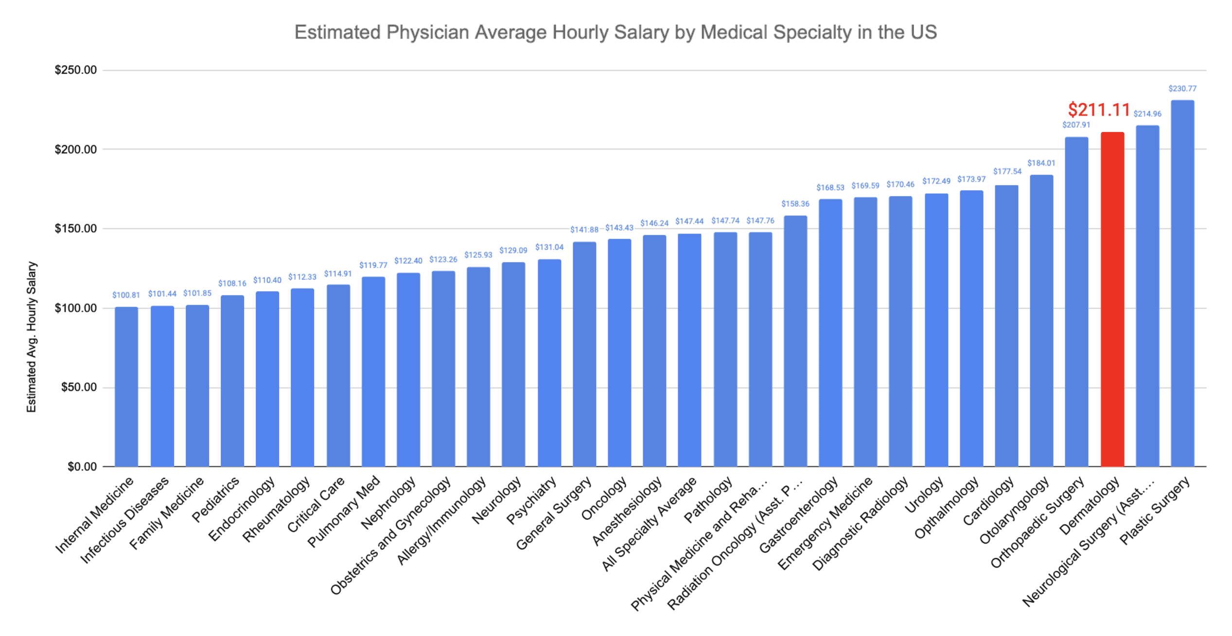 Dermatologist Hourly Salary