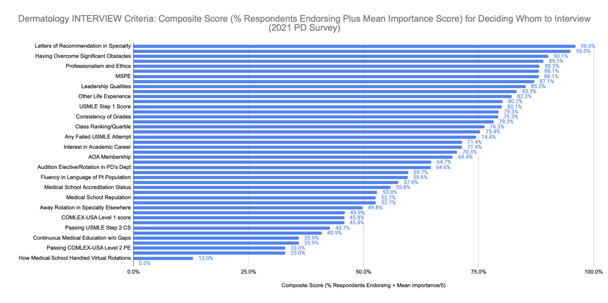 How to Match into Dermatology in 2023