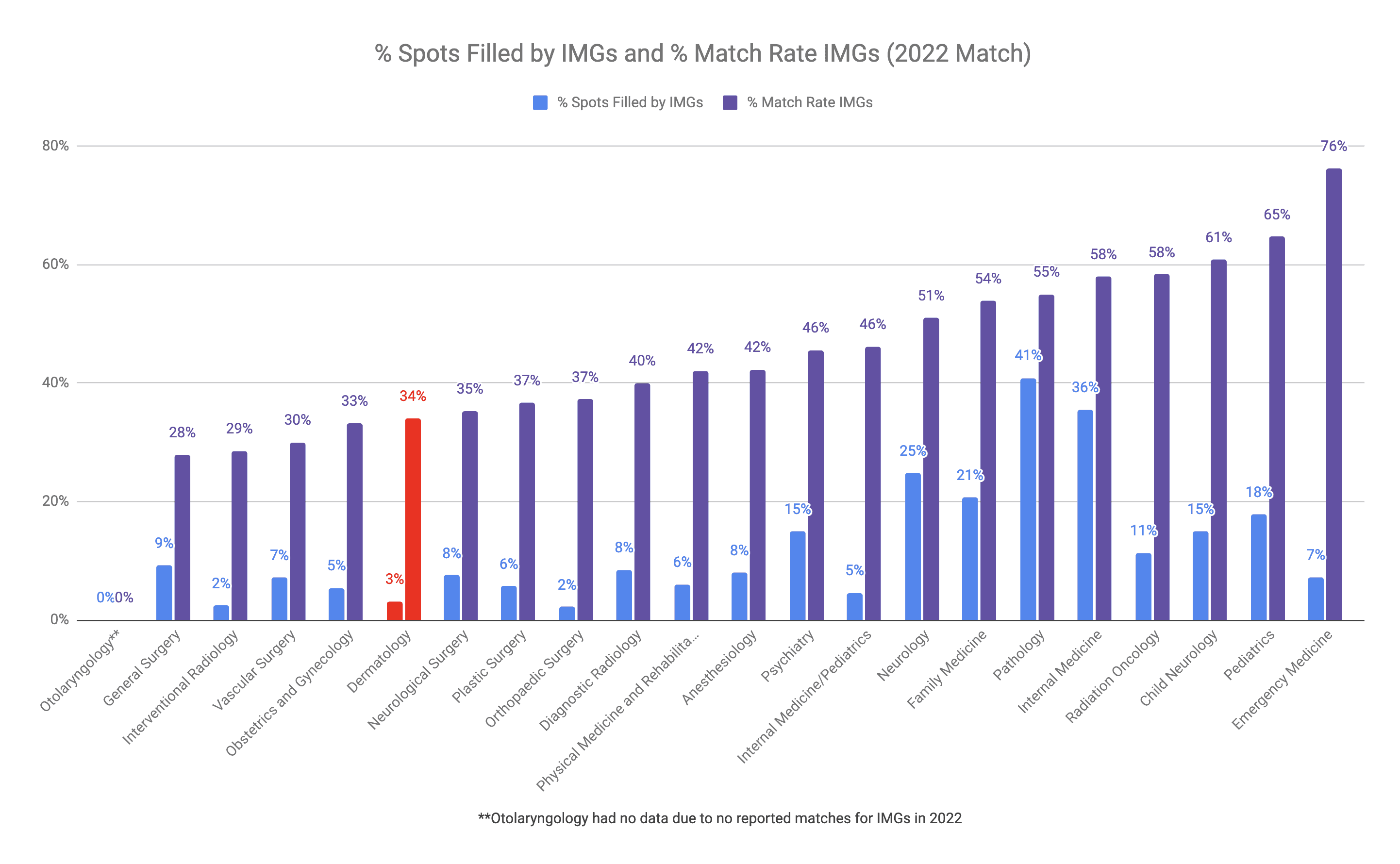 Dermatology Match Rate and Spots Filled in 2022 Match