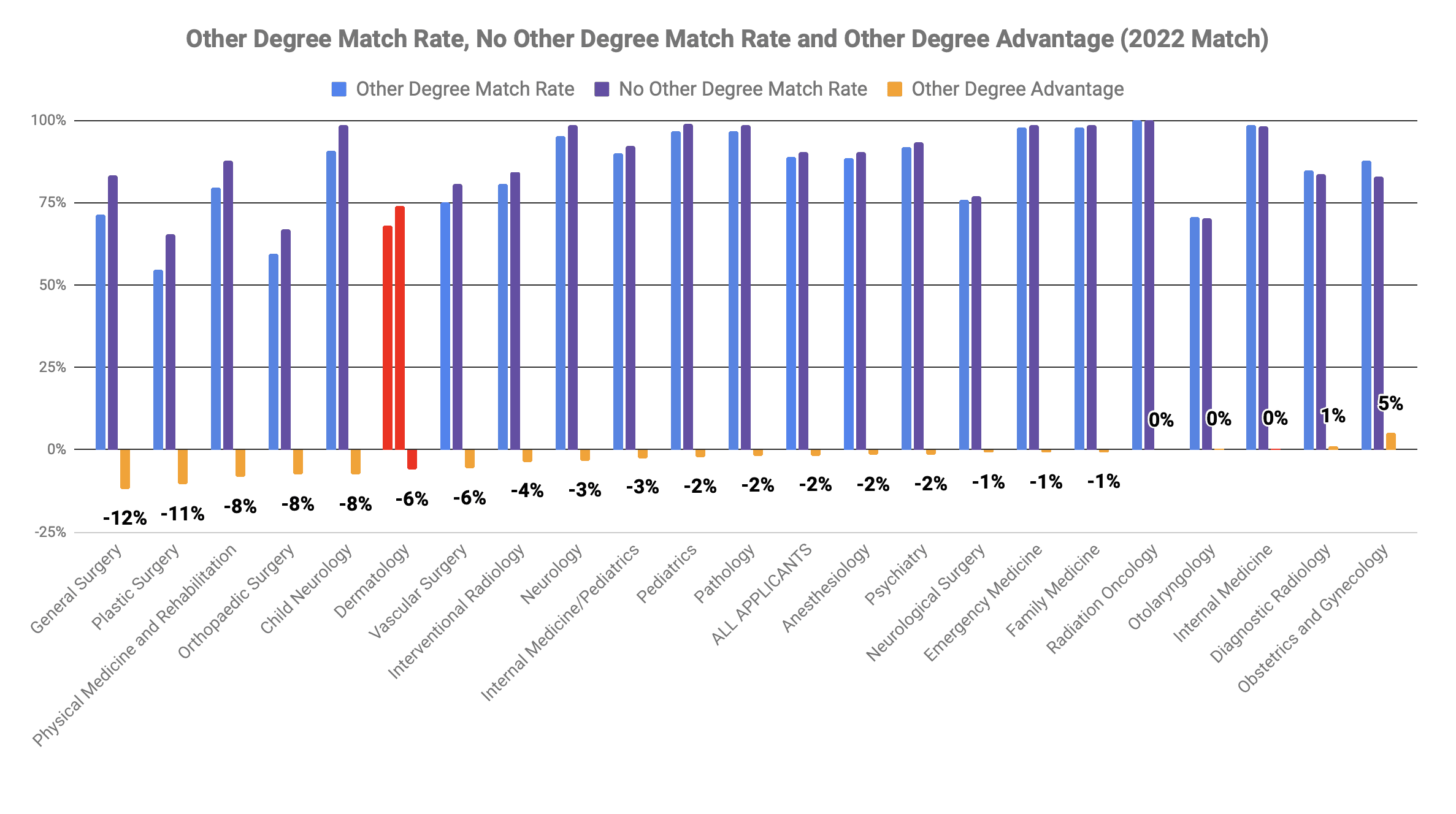 Dermatology other degree MBA MPH advantage 2022