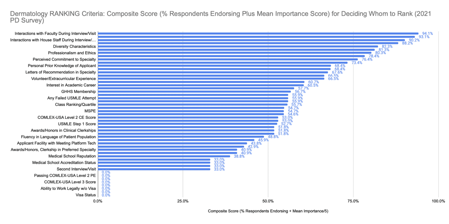 How to Match into Dermatology in 2023