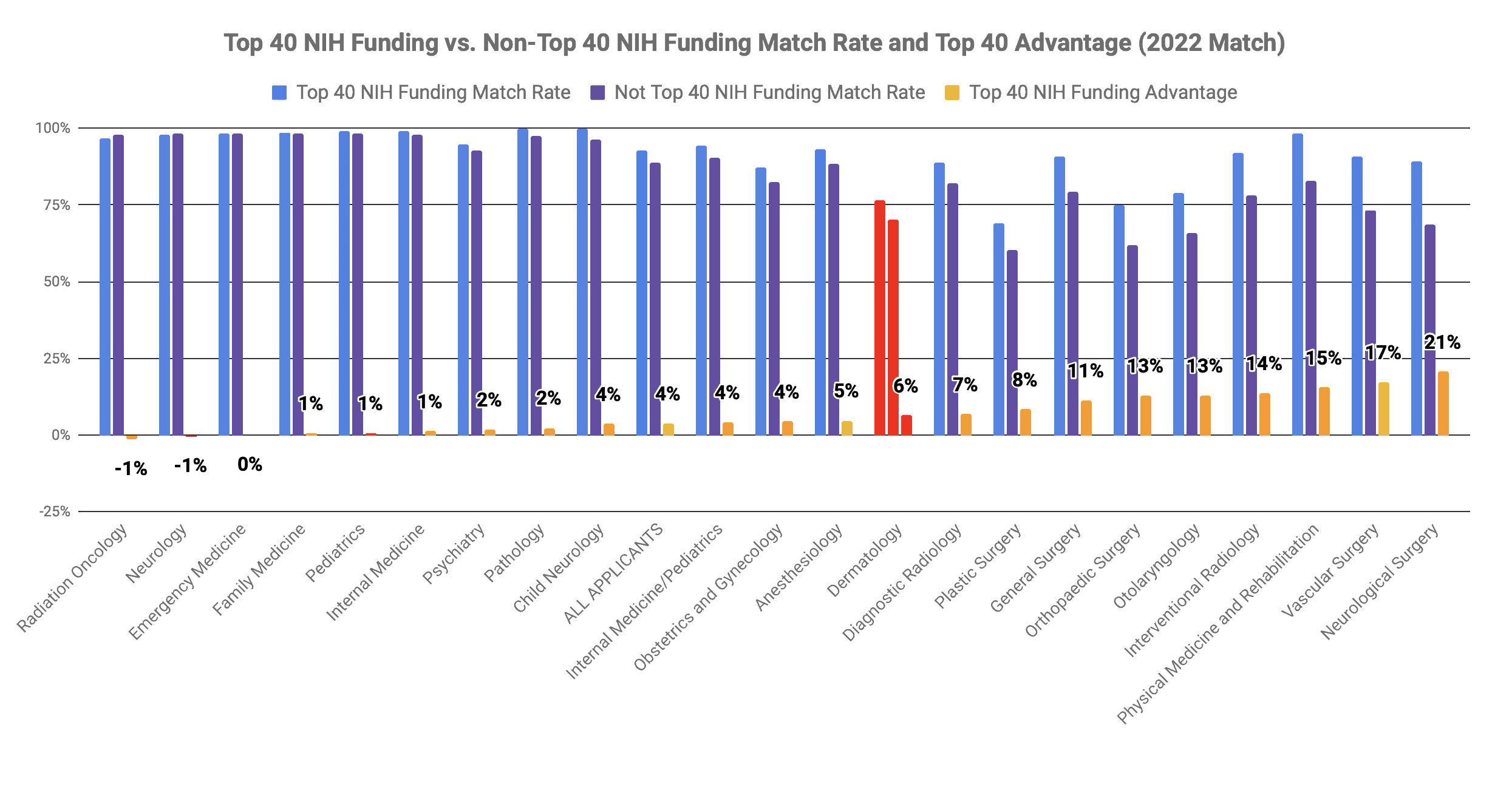 Top 40 med school dermatology match 2022