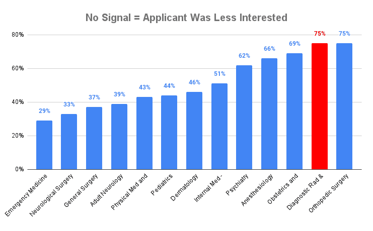 No Signal = Applicant Was Less Interested