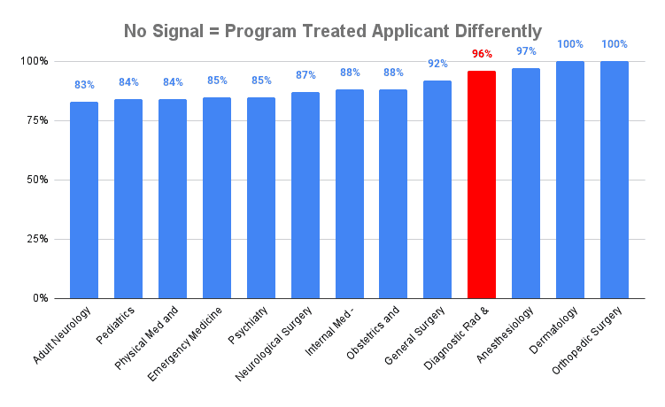 No Signal = Applicant Was Less Interested