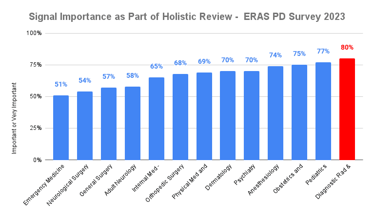 Signal Importance as Part of Holistic Review - ERAS PD Survey 2023