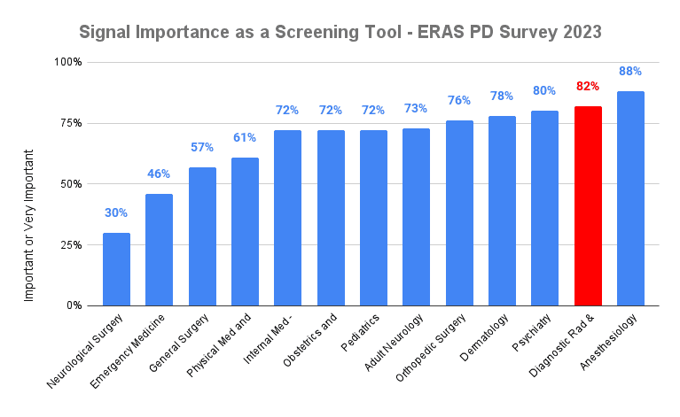 Diagnostic Rad & Interventional Rad Signal Importance as a Screening Tool - ERAS PD Survey 2023