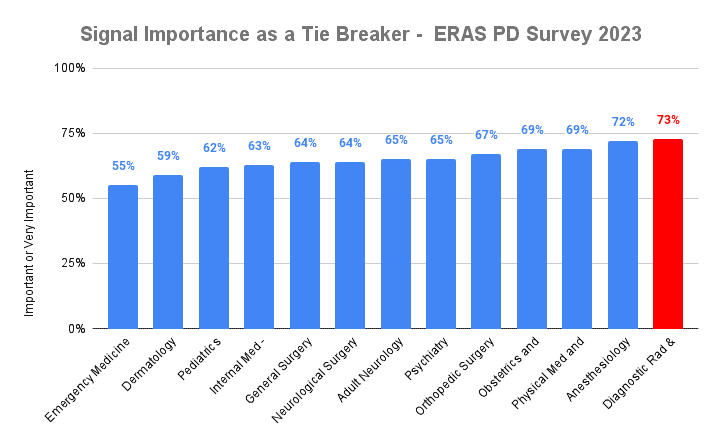 Signal Importance as a Tie Breaker - ERAS PD Survey 2023