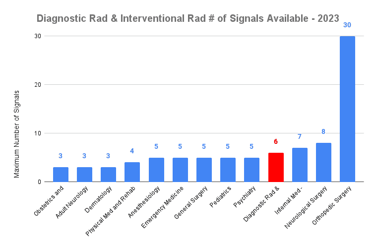 Diagnostic Rad & Interventional Rad # of Signals Available - 2023