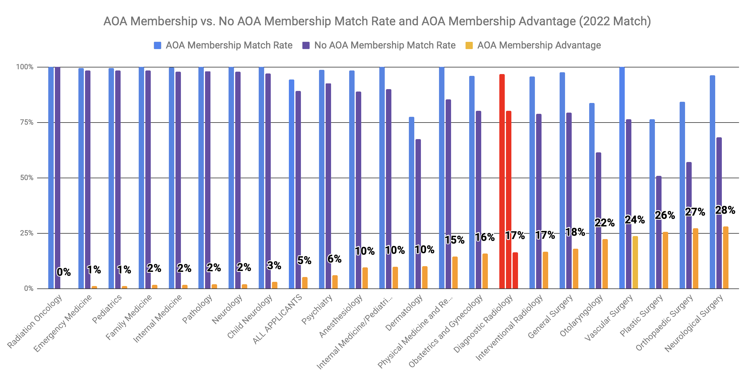 AOA Membership Advantage for Diagnostic Radiology 2022