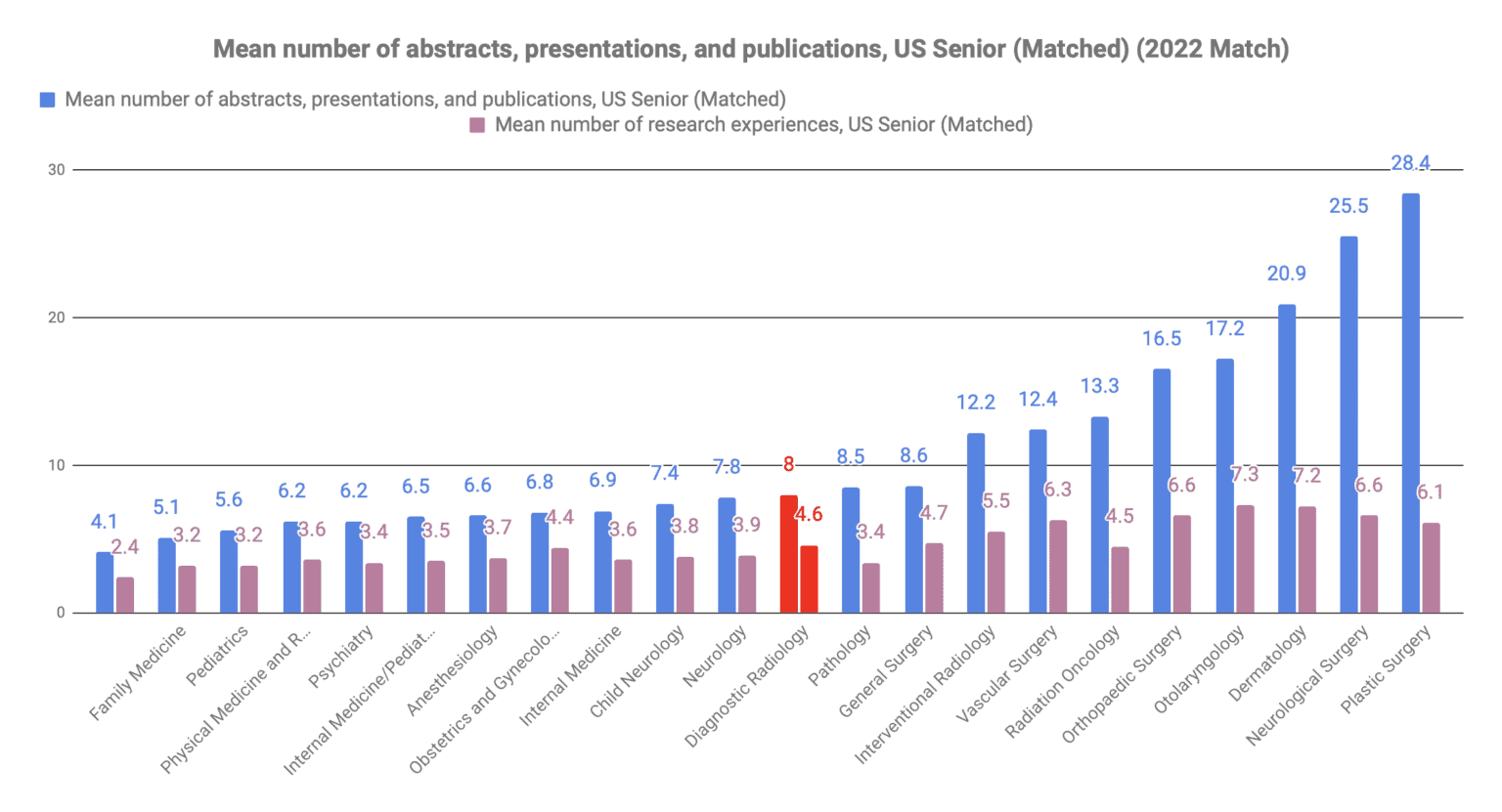 How to Match into Diagnostic Radiology in 2023