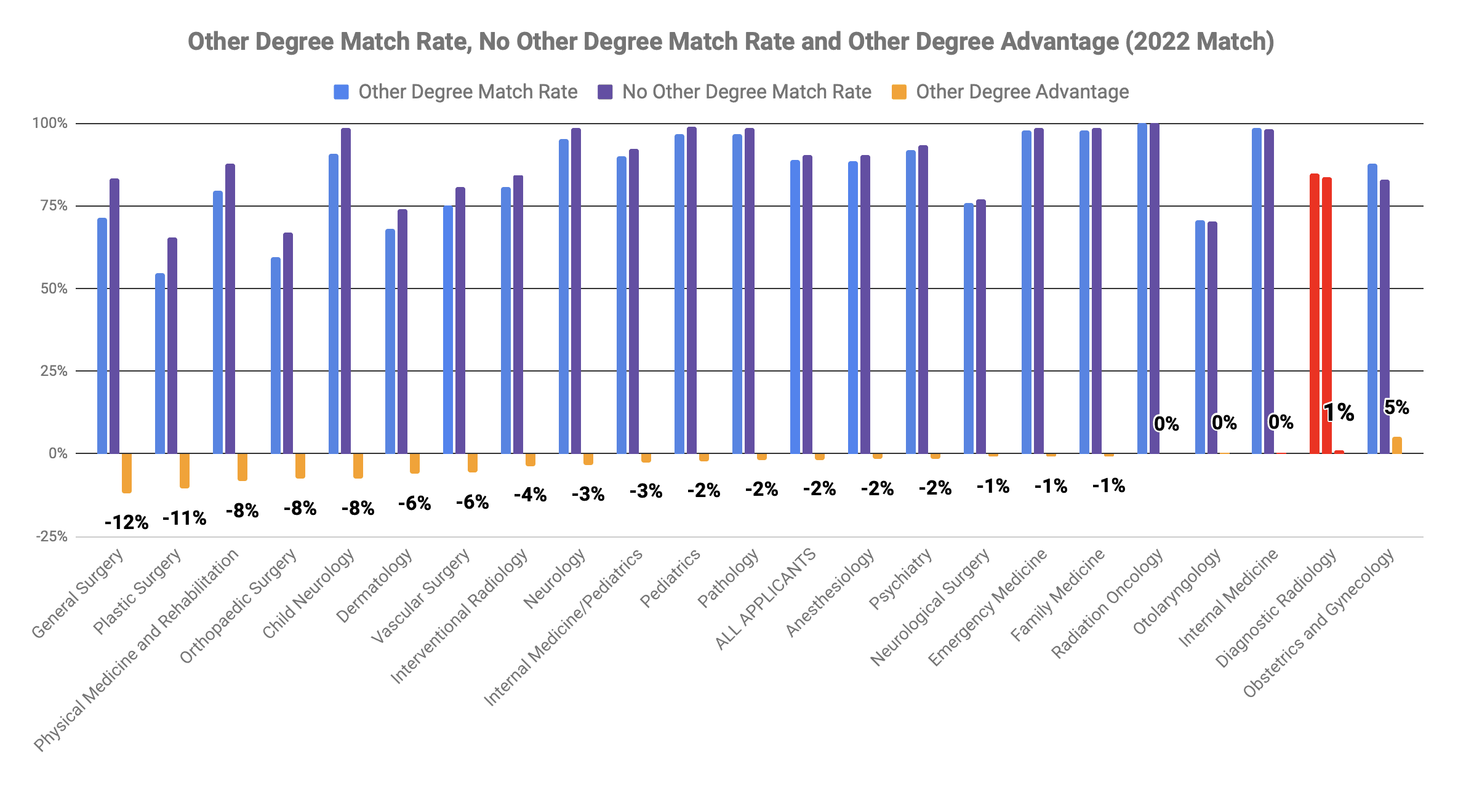 Diagnostic Radiology other degree MBA MPH advantage 2022