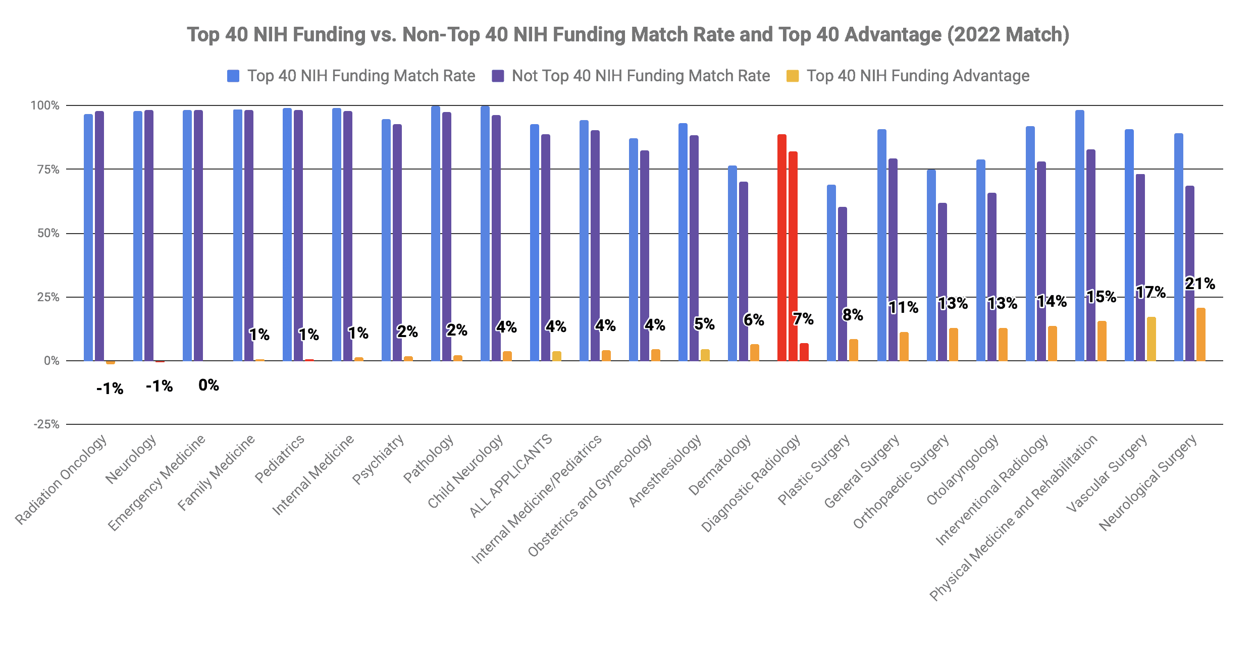 Top 40 med school diagnostic radiology match 2022