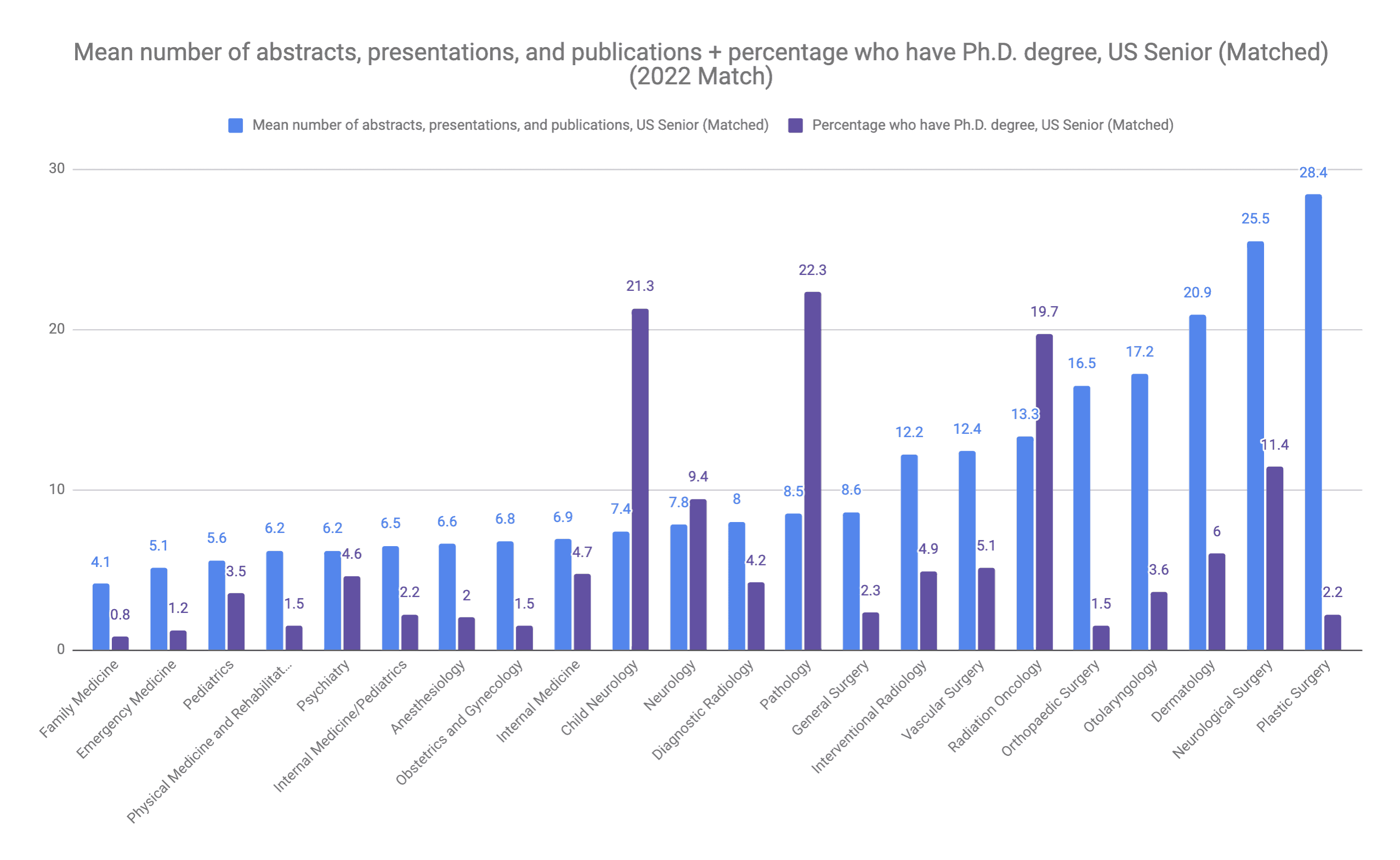 does research help for residency